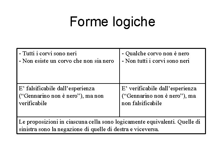 Forme logiche - Tutti i corvi sono neri - Non esiste un corvo che