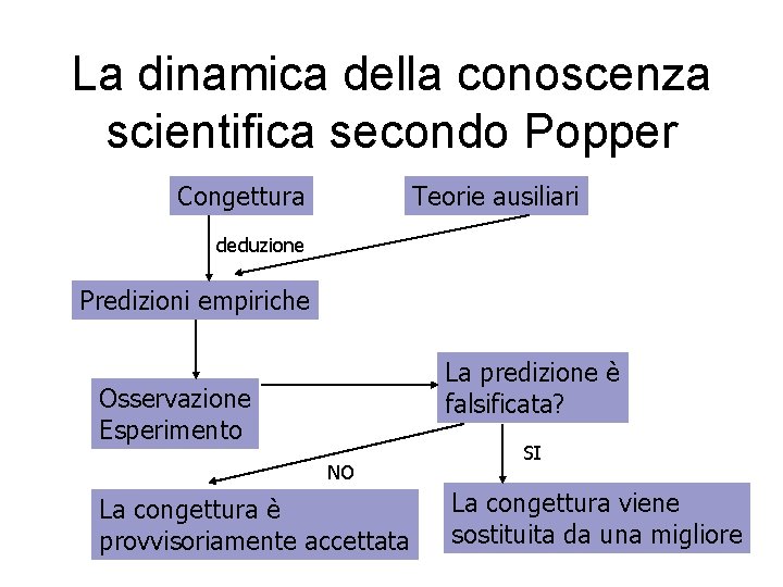 La dinamica della conoscenza scientifica secondo Popper Congettura Teorie ausiliari deduzione Predizioni empiriche La