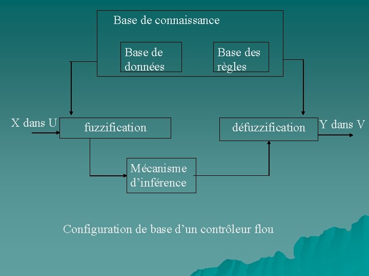  Base de connaissance Base de données X dans U fuzzification Base des règles