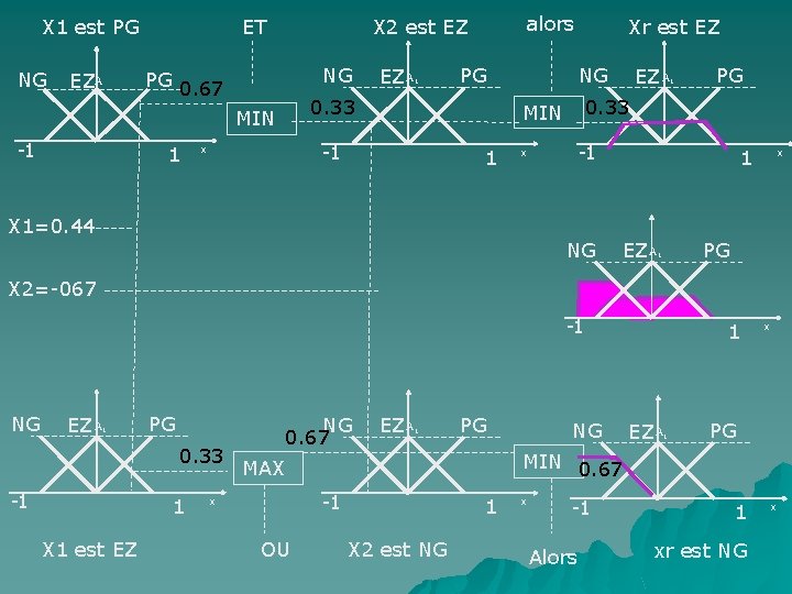 X 1 est PG NG EZA 1 ET NG PG 0. 67 1 EZ