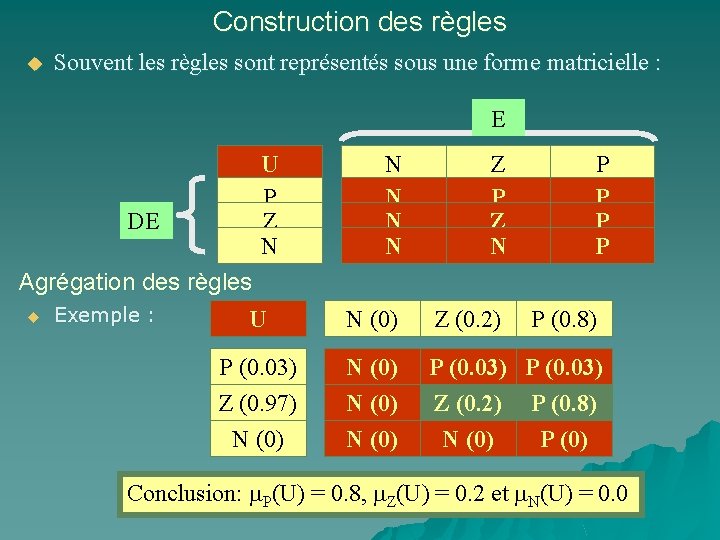 Construction des règles u Souvent les règles sont représentés sous une forme matricielle :
