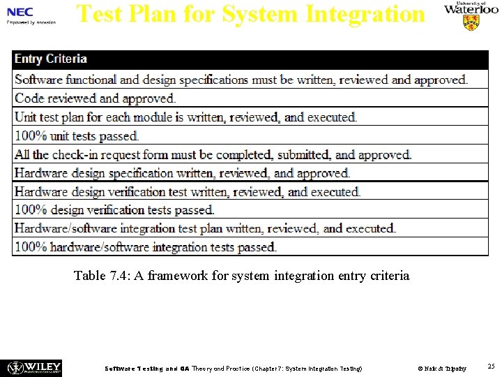 Test Plan for System Integration Table 7. 4: A framework for system integration entry