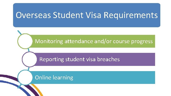 Overseas Student Visa Requirements Monitoring attendance and/or course progress Reporting student visa breaches Online