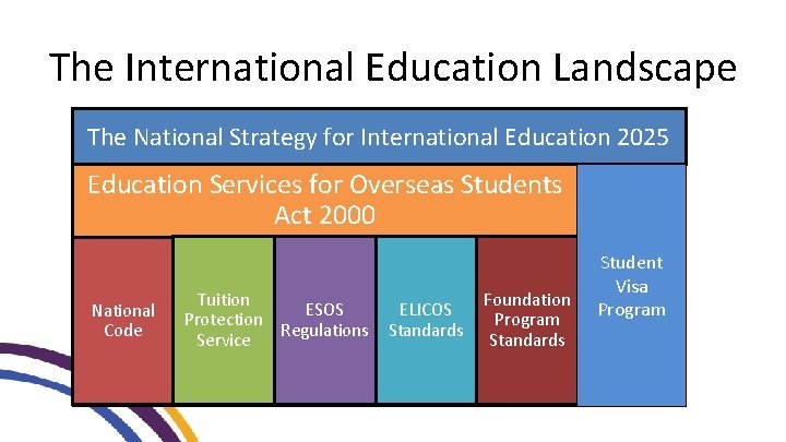 The International Education Landscape The National Strategy for International Education 2025 Education Services for