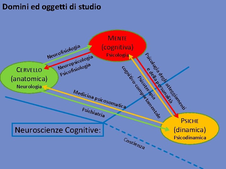 Domini ed oggetti di studio Med ici itiv gn Neurologia Psicologia o l o