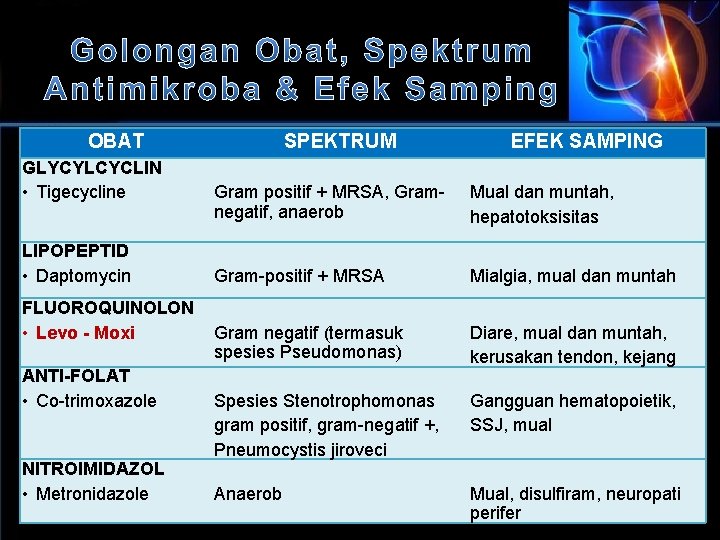 OBAT GLYCYLCYCLIN • Tigecycline LIPOPEPTID • Daptomycin FLUOROQUINOLON • Levo - Moxi ANTI-FOLAT •