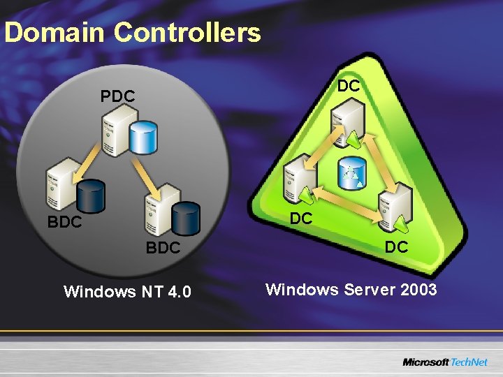 Domain Controllers DC PDC DC BDC Windows NT 4. 0 DC Windows Server 2003 Domain Controllers DC PDC DC BDC Windows NT 4. 0 DC Windows Server 2003