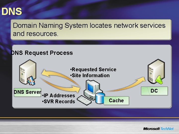 DNS Domain Naming System locates network services and resources. DNS Request Process • Requested DNS Domain Naming System locates network services and resources. DNS Request Process • Requested