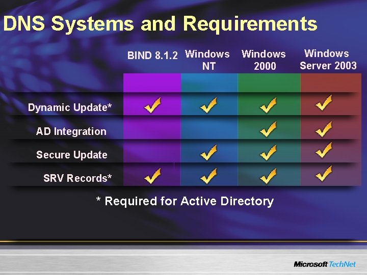 DNS Systems and Requirements BIND 8. 1. 2 Windows NT Windows 2000 Dynamic Update* DNS Systems and Requirements BIND 8. 1. 2 Windows NT Windows 2000 Dynamic Update*