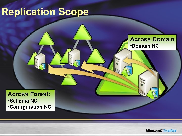 Replication Scope Across Domain • Domain NC Across Forest: • Schema NC • Configuration Replication Scope Across Domain • Domain NC Across Forest: • Schema NC • Configuration