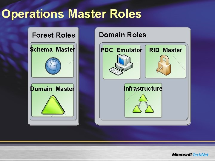 Operations Master Roles Forest Roles Domain Roles Schema Master PDC Emulator Domain Master RID Operations Master Roles Forest Roles Domain Roles Schema Master PDC Emulator Domain Master RID