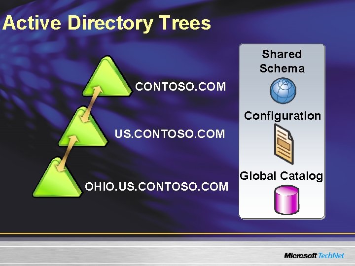 Active Directory Trees Shared Schema CONTOSO. COM Configuration US. CONTOSO. COM OHIO. US. CONTOSO. Active Directory Trees Shared Schema CONTOSO. COM Configuration US. CONTOSO. COM OHIO. US. CONTOSO.