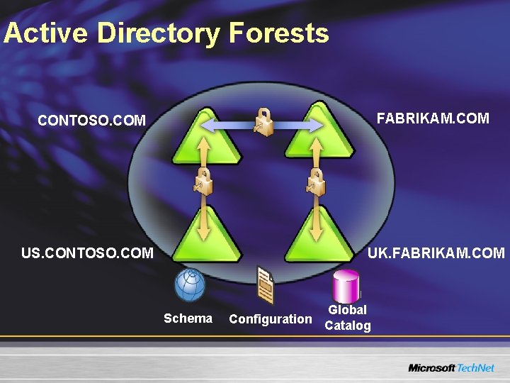 Active Directory Forests FABRIKAM. COM CONTOSO. COM US. CONTOSO. COM UK. FABRIKAM. COM Schema Active Directory Forests FABRIKAM. COM CONTOSO. COM US. CONTOSO. COM UK. FABRIKAM. COM Schema