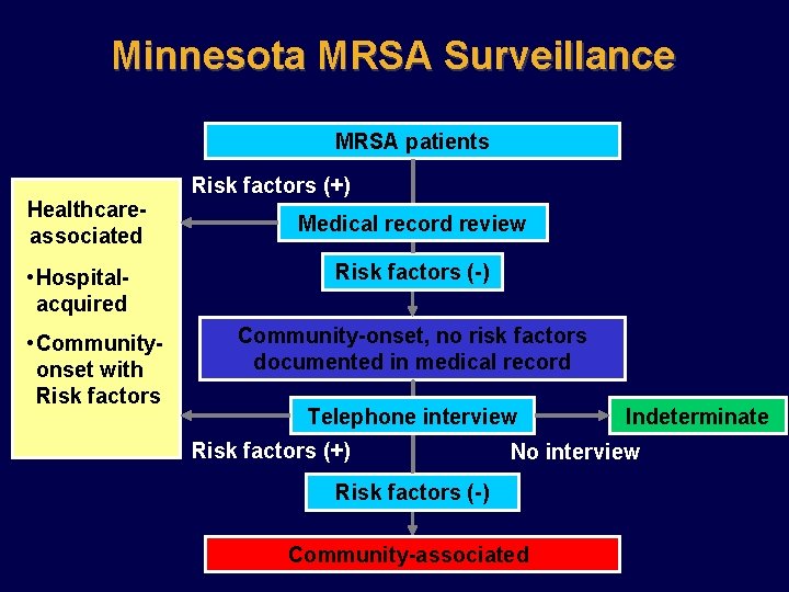 Minnesota MRSA Surveillance MRSA patients Healthcareassociated • Hospitalacquired • Communityonset with Risk factors (+)