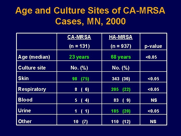 Age and Culture Sites of CA-MRSA Cases, MN, 2000 CA-MRSA HA-MRSA (n = 131)