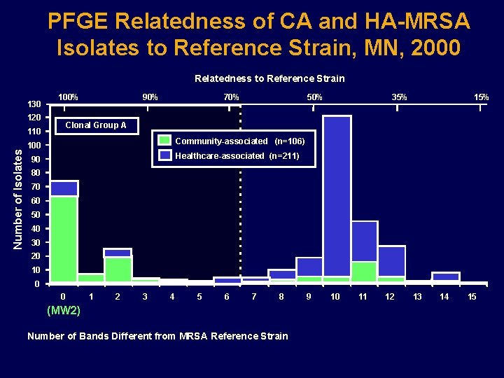 PFGE Relatedness of CA and HA-MRSA Isolates to Reference Strain, MN, 2000 Relatedness to