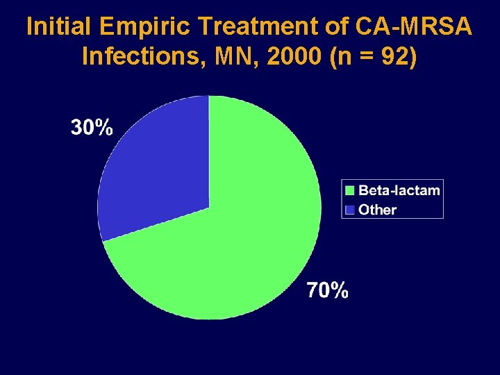 Initial Empiric Treatment of CA-MRSA Infections, MN, 2000 (n = 92) 