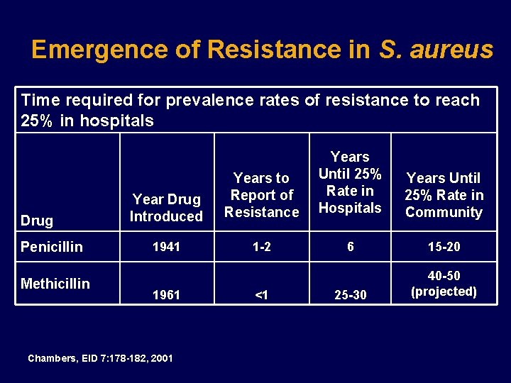 Emergence of Resistance in S. aureus Time required for prevalence rates of resistance to