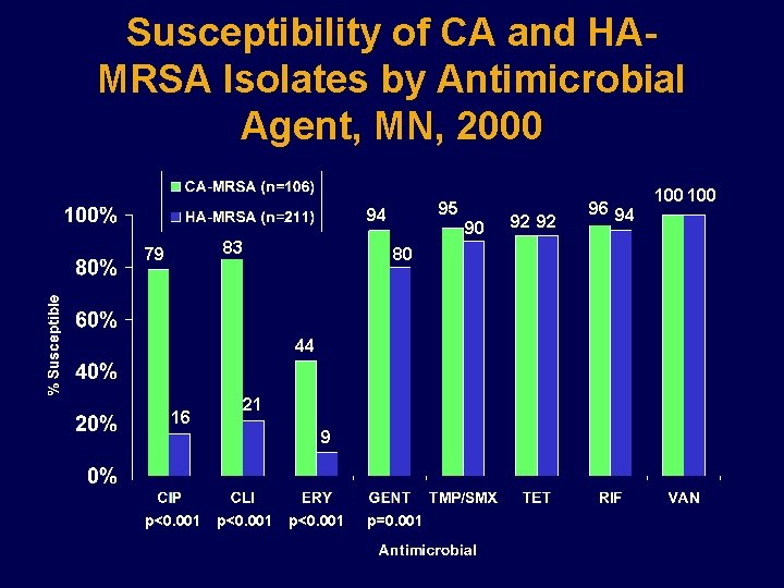 Susceptibility of CA and HAMRSA Isolates by Antimicrobial Agent, MN, 2000 95 94 83