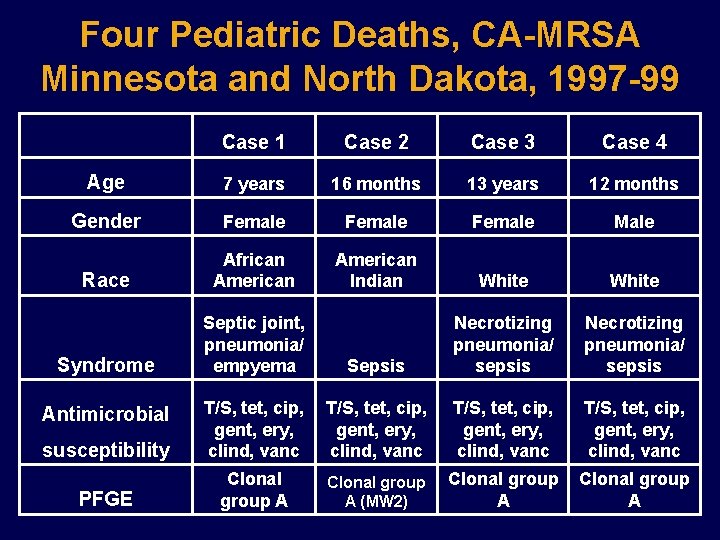 Four Pediatric Deaths, CA-MRSA Minnesota and North Dakota, 1997 -99 Case 1 Case 2