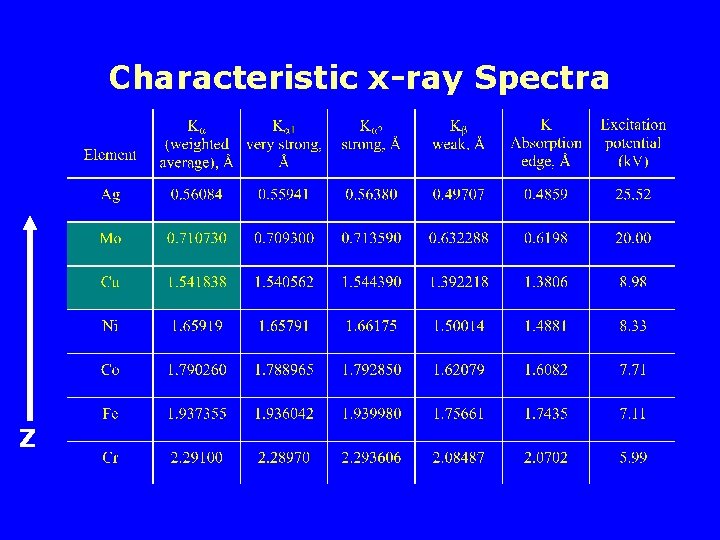 Characteristic x-ray Spectra Z 