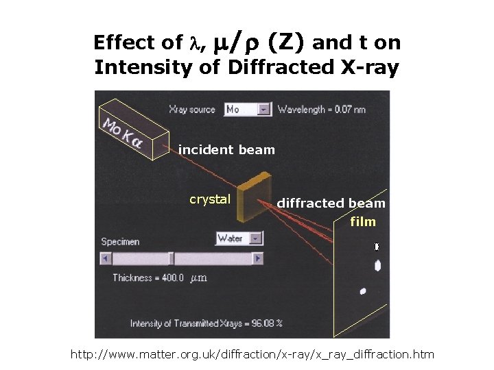 Effect of , / (Z) and t on Intensity of Diffracted X-ray incident beam