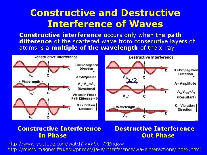 Constructive and Destructive Interference of Waves Constructive interference occurs only when the path difference