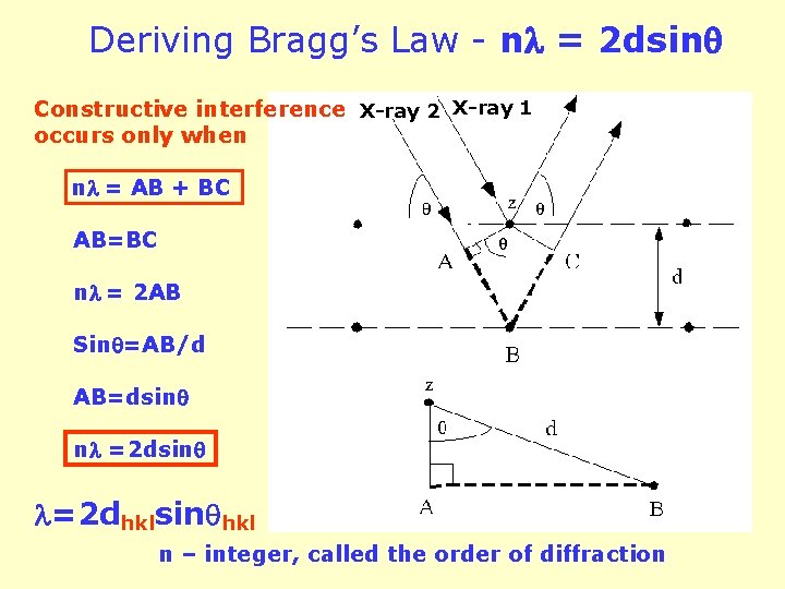 Deriving Bragg’s Law - n = 2 dsin Constructive interference X-ray 2 X-ray 1