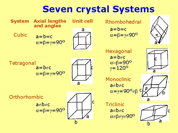 Seven crystal Systems System Axial lengths and angles Cubic Tetragonal Unit cell a a=b=c