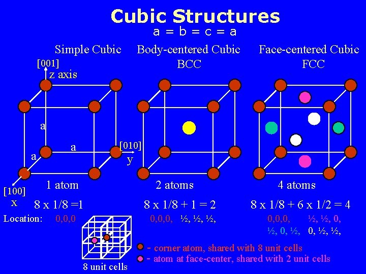 Cubic Structures a=b=c=a Simple Cubic Body-centered Cubic Face-centered Cubic [001] BCC FCC z axis