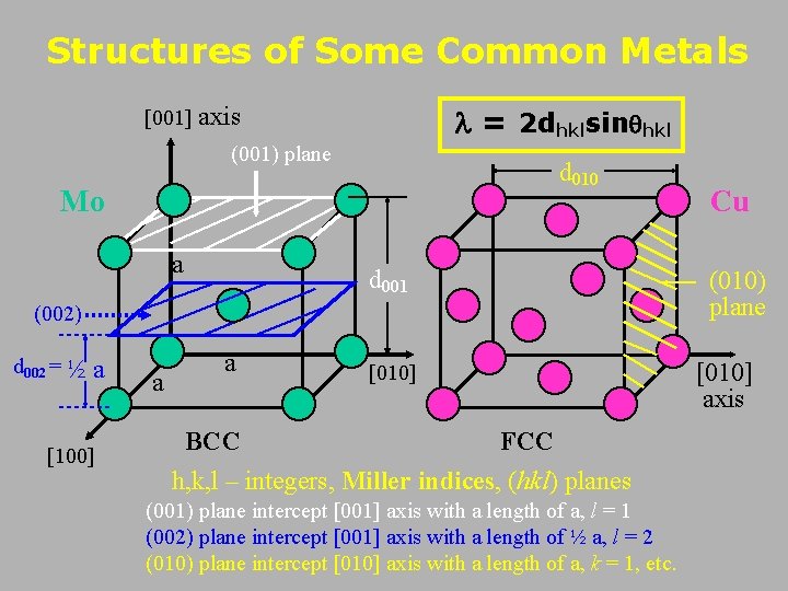 Structures of Some Common Metals [001] axis = 2 dhklsin hkl (001) plane d