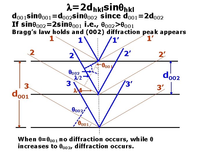 http: //emalwww. engin. umich. edu/education_materials/microscopy. html =2 dhklsin hkl d 001 sin 001=d 002