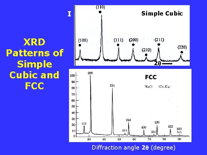 I XRD Patterns of Simple Cubic and FCC Simple Cubic 2 FCC Diffraction angle