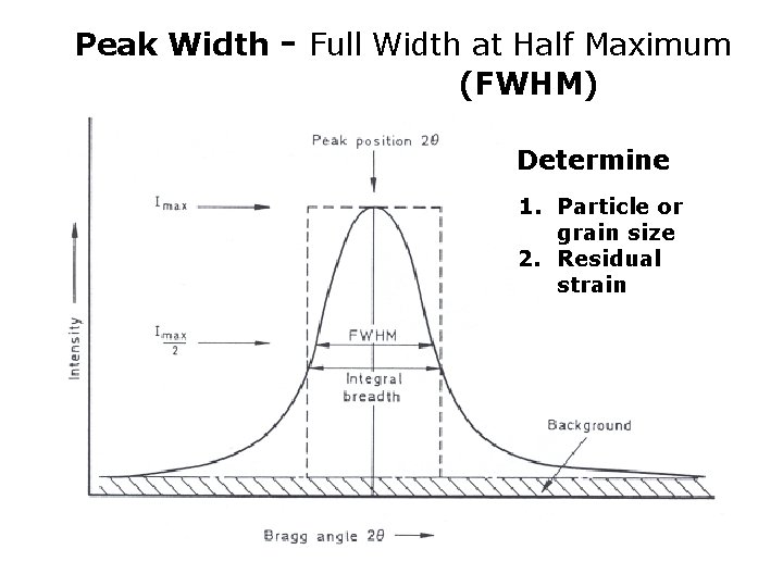 Peak Width - Full Width at Half Maximum (FWHM) Determine 1. Particle or grain