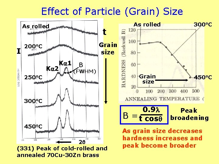 Effect of Particle (Grain) Size As rolled I 300 o. C Grain size 450