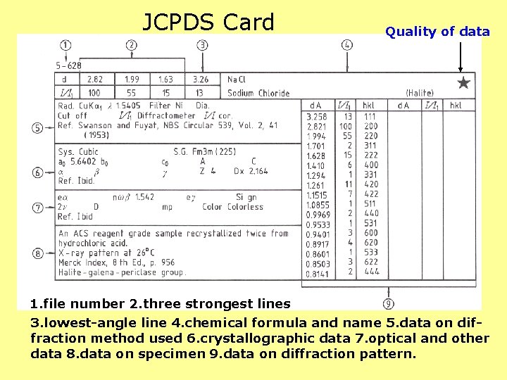 JCPDS Card Quality of data 1. file number 2. three strongest lines 3. lowest-angle