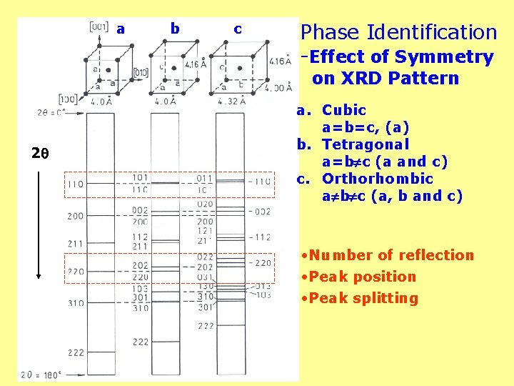 a b c Phase Identification -Effect of Symmetry on XRD Pattern 2 a. Cubic