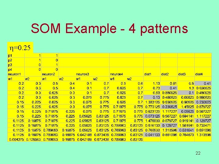 SOM Example - 4 patterns =0. 25 22 