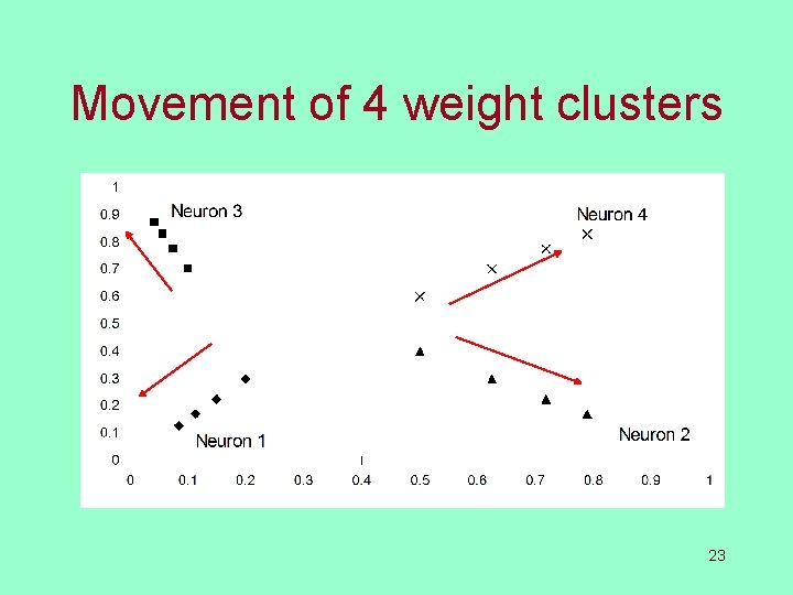 Movement of 4 weight clusters 23 