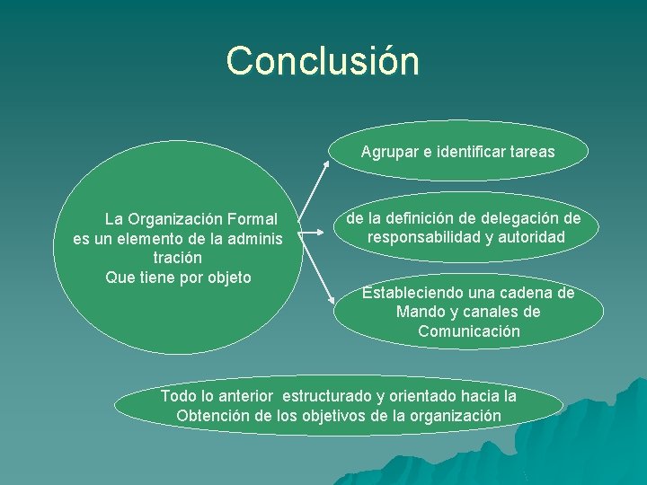 Conclusión Agrupar e identificar tareas La Organización Formal es un elemento de la adminis