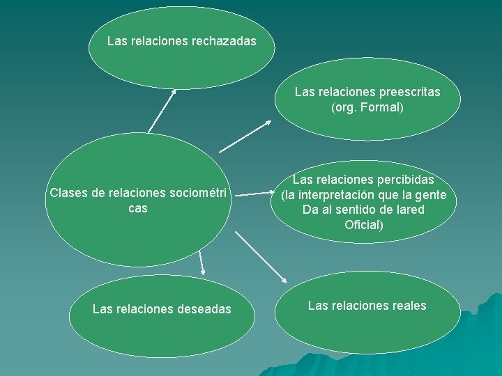 Las relaciones rechazadas Las relaciones preescritas (org. Formal) Clases de relaciones sociométri cas Las