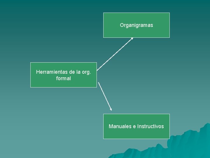 Organigramas Herramientas de la org. formal Manuales e Instructivos 