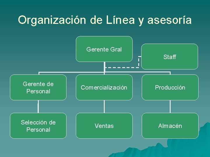 Organización de Línea y asesoría Gerente Gral Staff Gerente de Personal Comercialización Producción Selección
