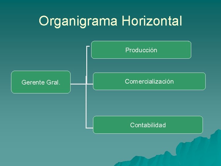 Organigrama Horizontal Producción Gerente Gral. Comercialización Contabilidad 