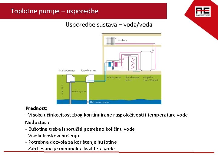 Toplotne pumpe – usporedbe Usporedbe sustava – voda/voda Prednost: - Visoka učinkovitost zbog kontinuirane
