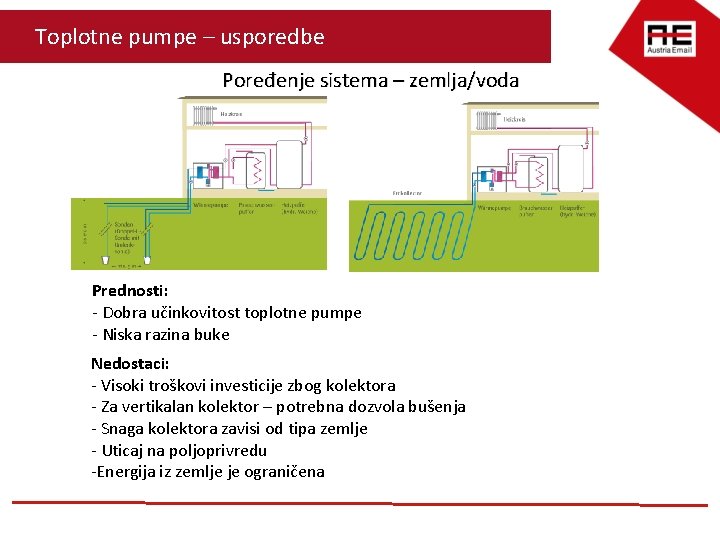 Toplotne pumpe – usporedbe Poređenje sistema – zemlja/voda Prednosti: - Dobra učinkovitost toplotne pumpe