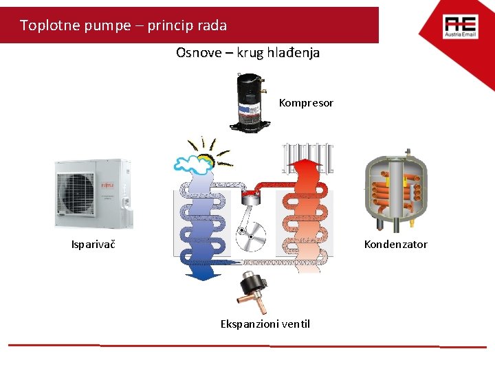 Toplotne pumpe – princip rada Osnove – krug hlađenja Kompresor Isparivač Kondenzator Ekspanzioni ventil