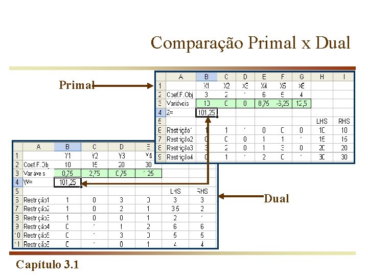 Comparação Primal x Dual Primal Dual Capítulo 3. 1 