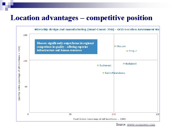 Location advantages – competitive position Moscow significantly outperforms its regional competitors in quality –