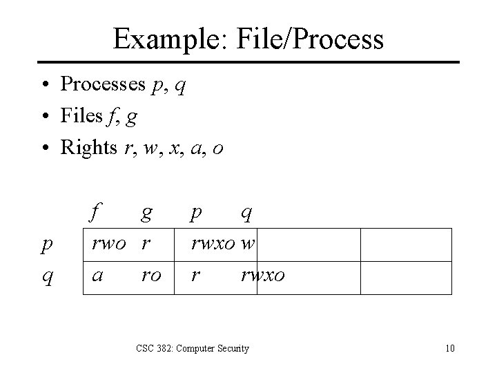 Example: File/Process • Processes p, q • Files f, g • Rights r, w,